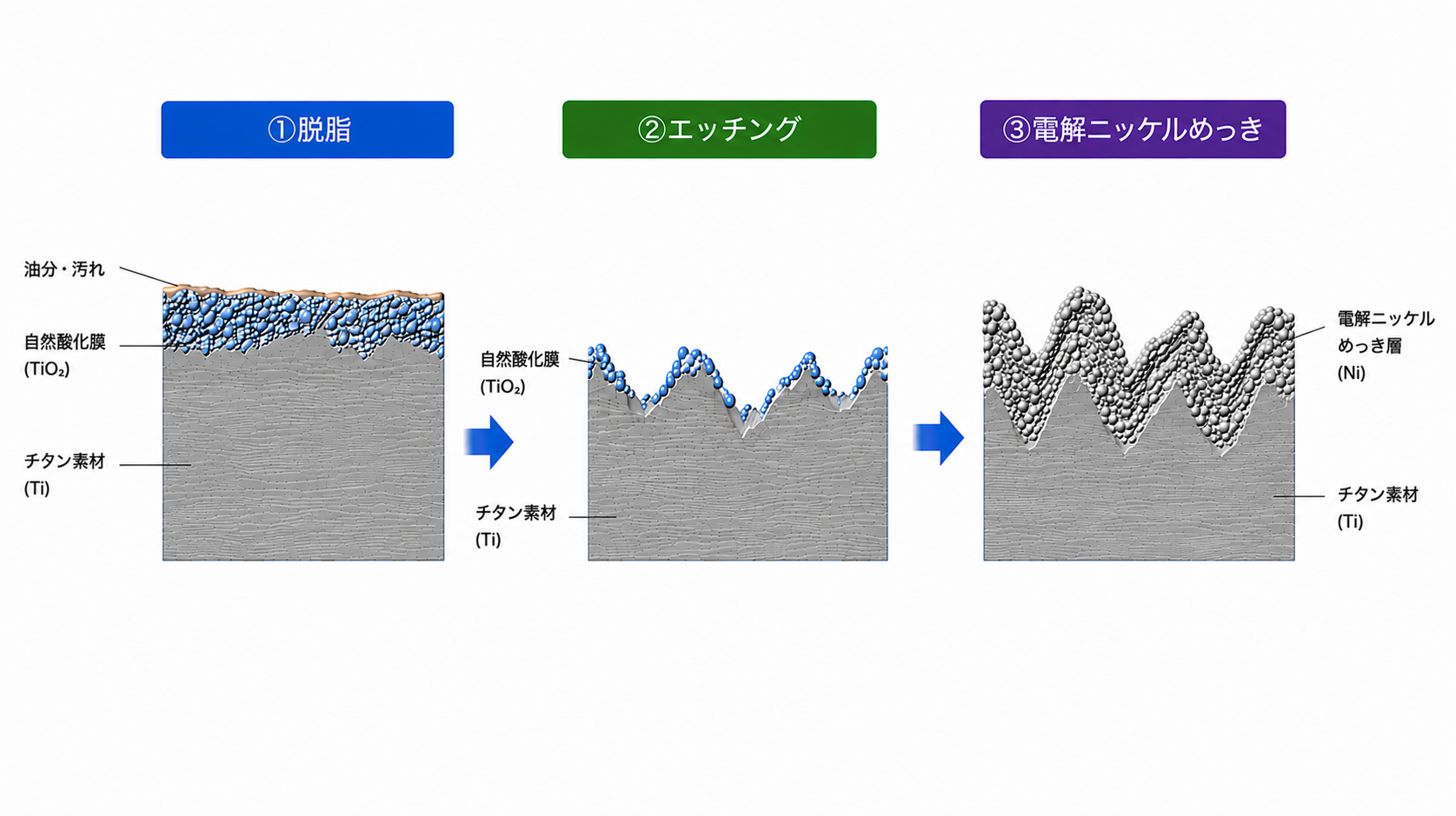 チタンへの前処理からめっきまでのイメージ図